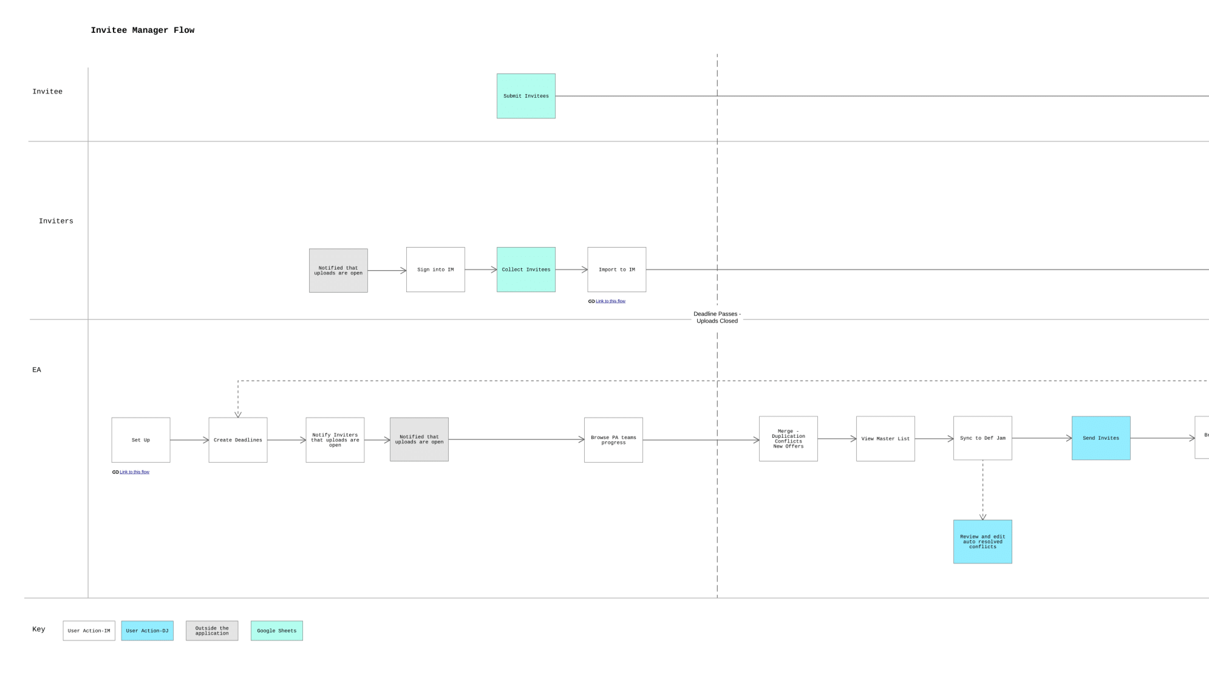 Screenshot of the application and user flows we co-created with the client